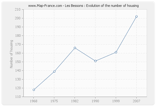 Les Bessons : Evolution of the number of housing